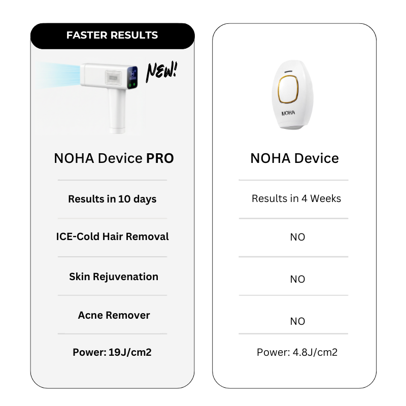 NOHA Device PRO™